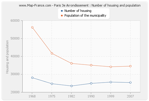 Paris 3e Arrondissement : Number of housing and population